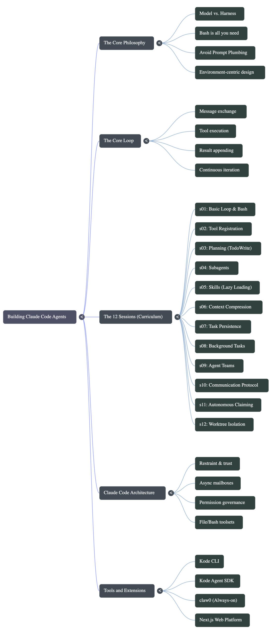 How Claude Code Works: The GitHub Repo That Reverse Engineers It Step by Step