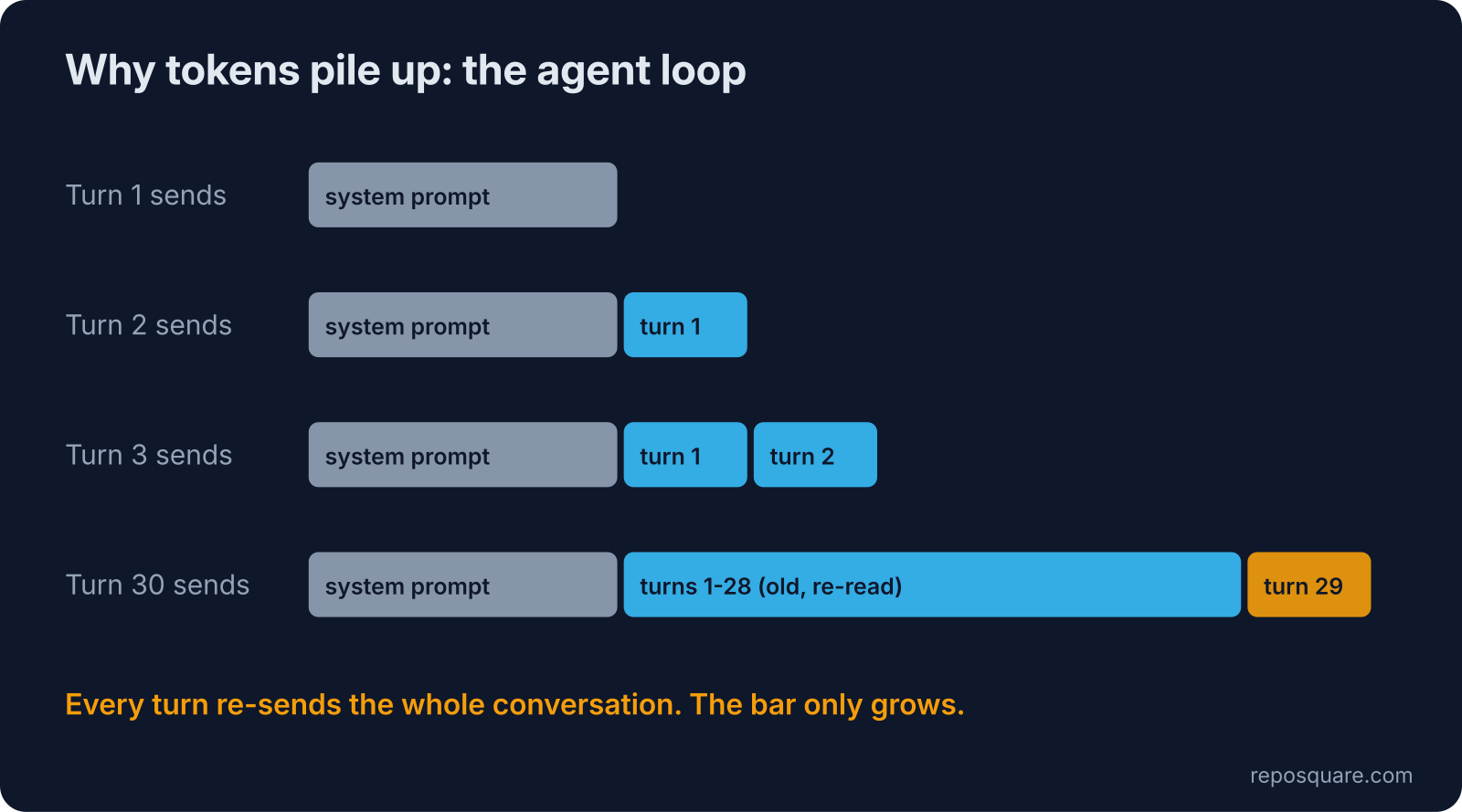Claude Code agent loop re-sending the whole conversation every turn