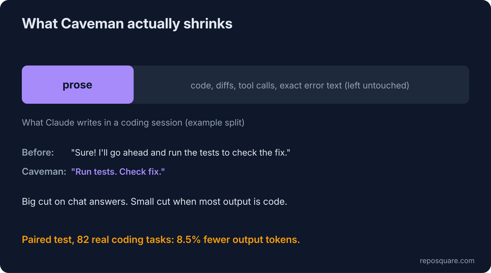 Caveman shortens prose but leaves code and tool calls unchanged