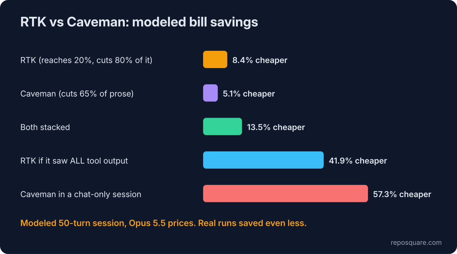 Modeled bill savings for RTK, Caveman and both together