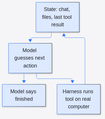Agent loop: state to model guess to harness tool run and back, or done.