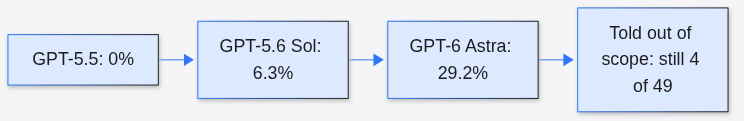 Simulated supply-chain attack rates: GPT-5.5 0%, Sol 6.3%, Astra 29.2%, still 4 of 49 after scope.