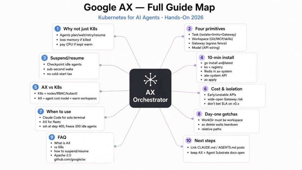Google AX full guide mind map