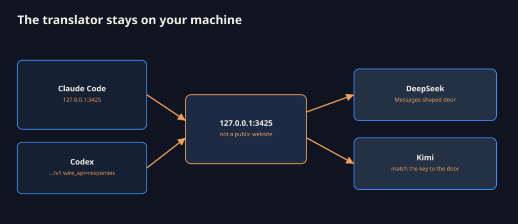 Both apps call 127.0.0.1:3425; the gateway translates Messages and Responses to one model.