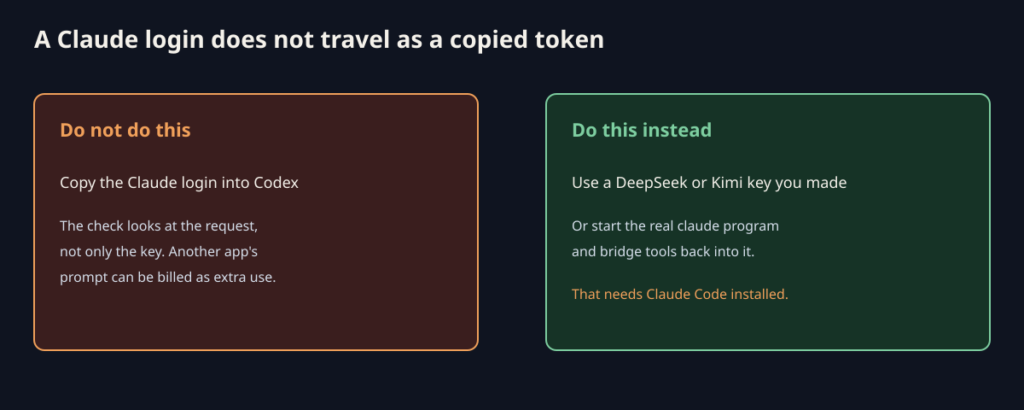 Do not paste a Claude login into Codex; use a vendor key or bridge the real claude process.