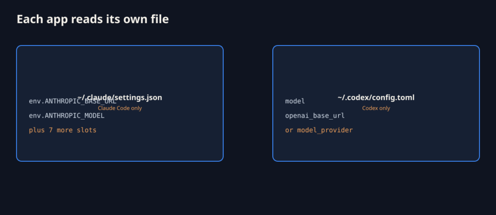 Claude Code reads settings.json; Codex reads config.toml — two files, two brains.
