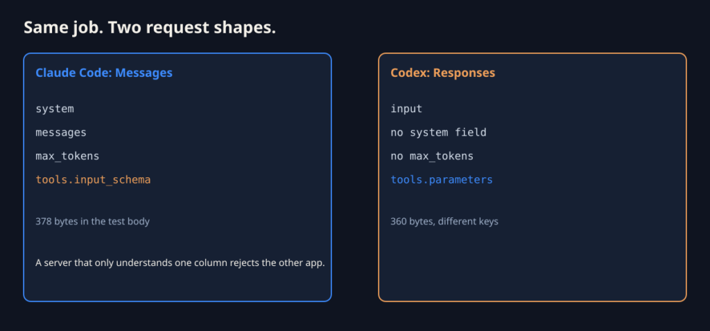 Messages uses input_schema; Responses uses parameters — same job, different JSON keys.