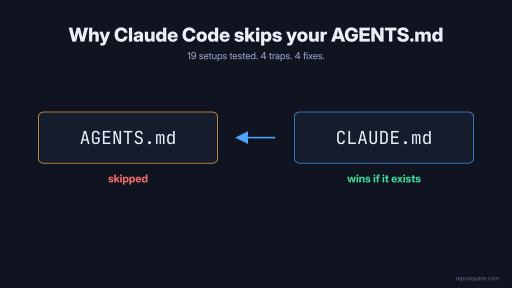 Claude Code not reading AGENTS.md because CLAUDE.md wins when both exist