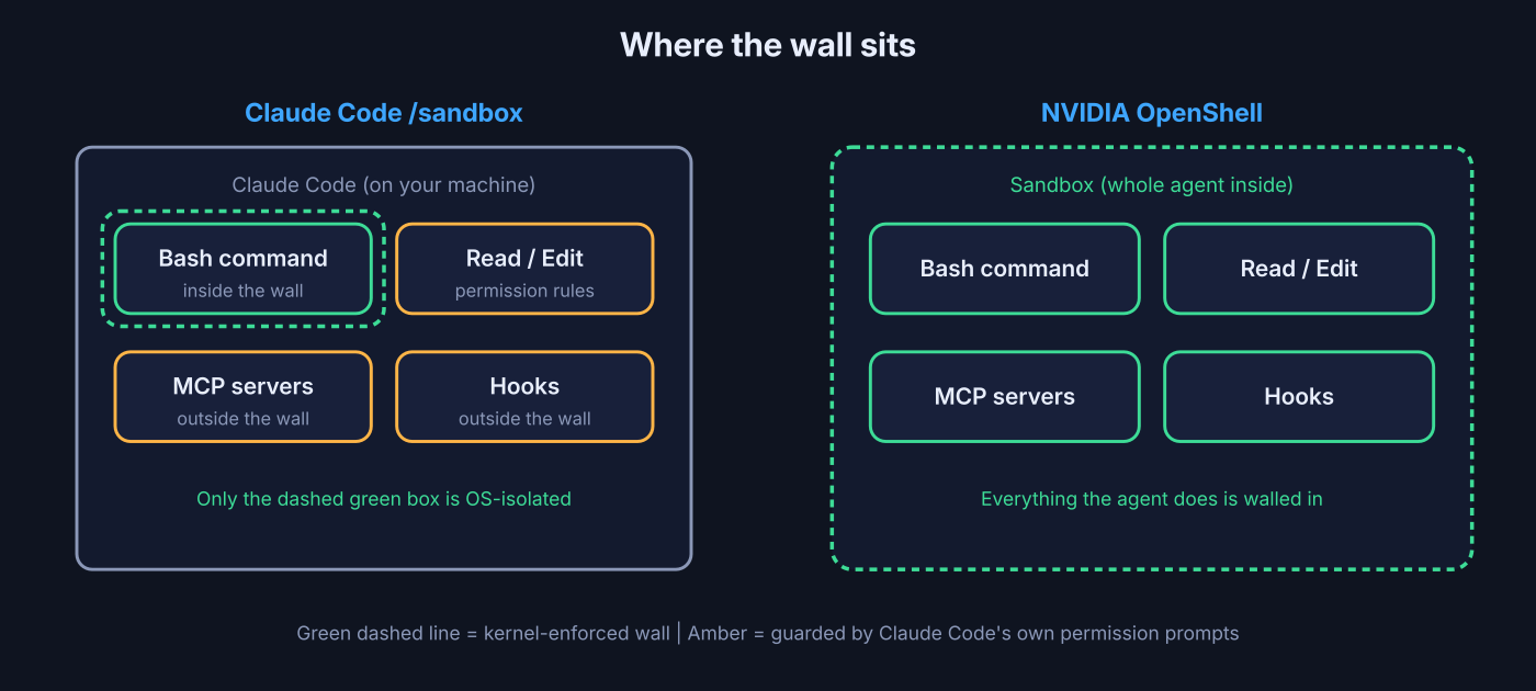 Where the wall sits: Claude Code /sandbox isolates only shell commands, OpenShell boxes the whole agent