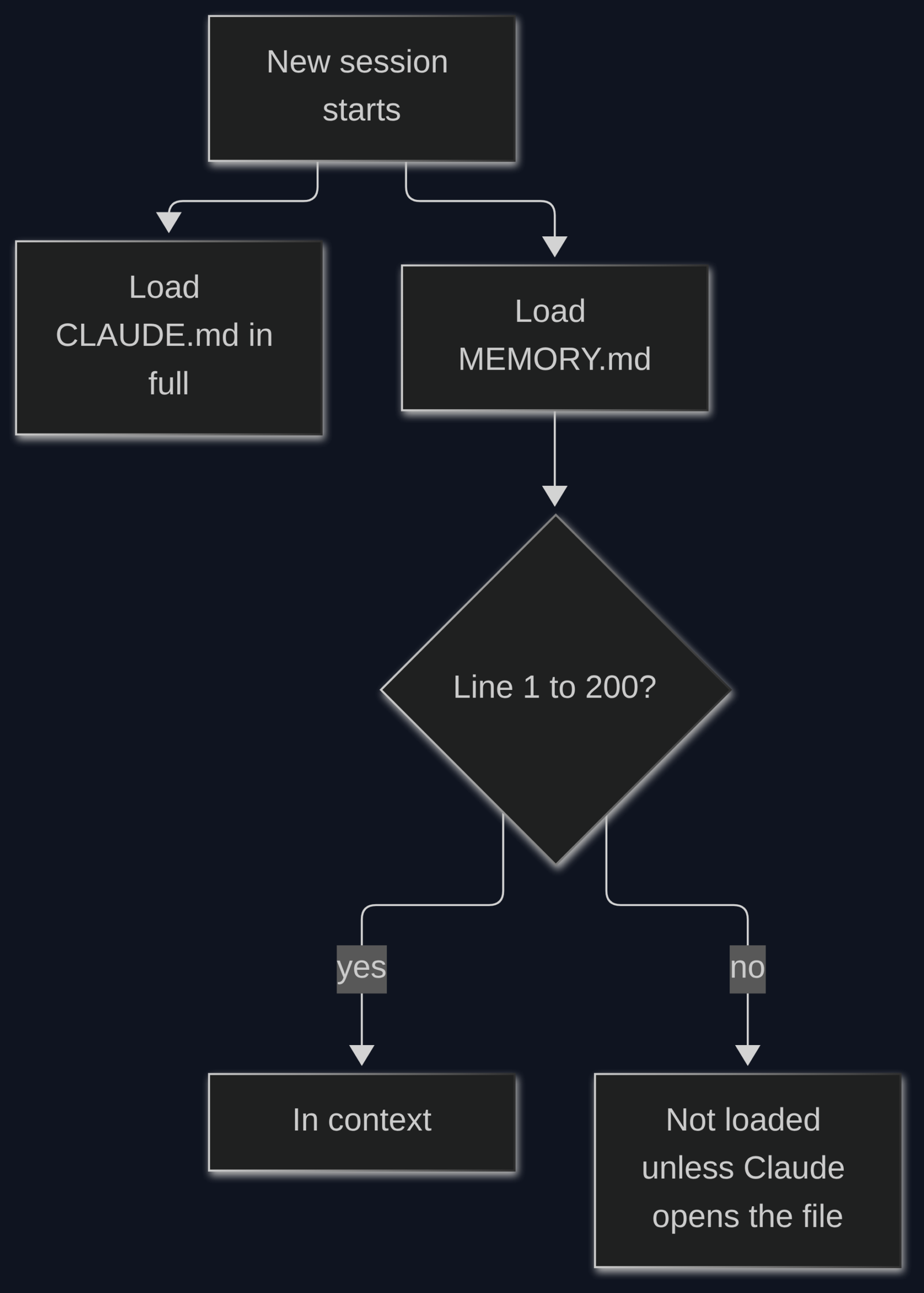 What does Claude Code already remember on its own?