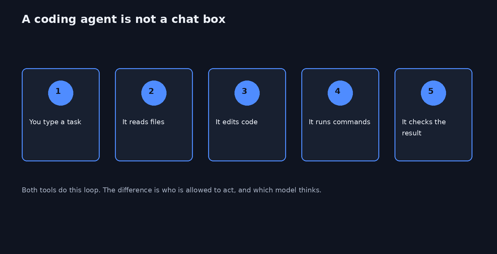 Same loop in both tools: read, edit, run. The default permission is what changes.