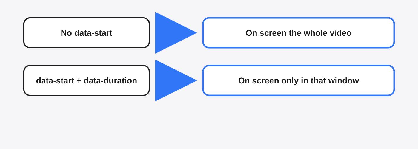 No data-start stays on screen; data-start plus data-duration limits the window