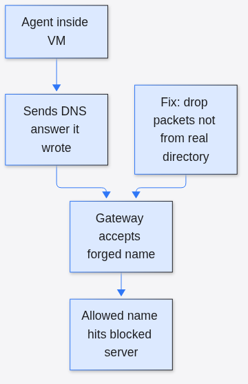 DNS forgery path: agent forges answer, gateway accepts, allowed name hits blocked server; fix drops bad packets.