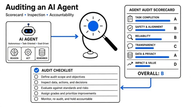 How to audit an AI agent with iFixAi