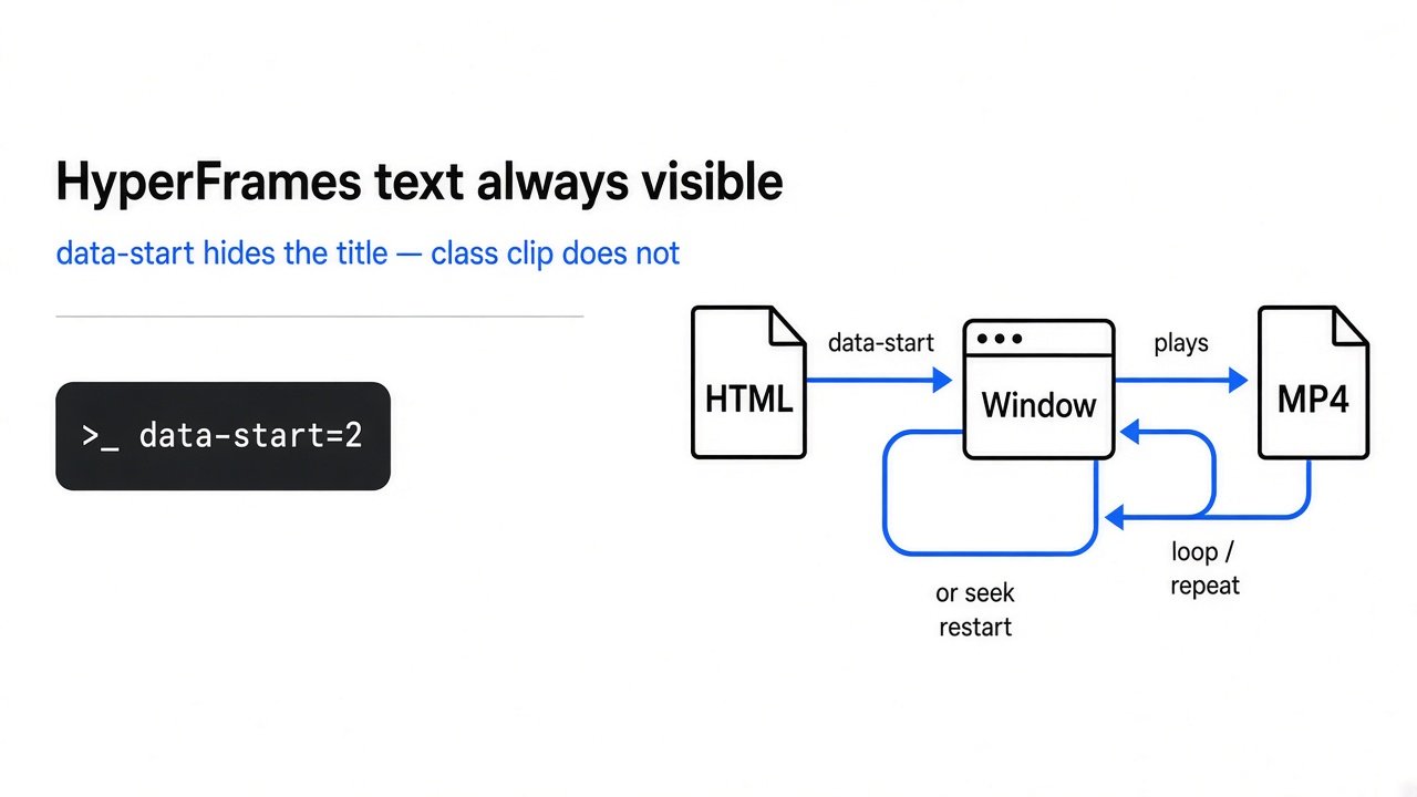HyperFrames text always visible: data-start controls the timed title