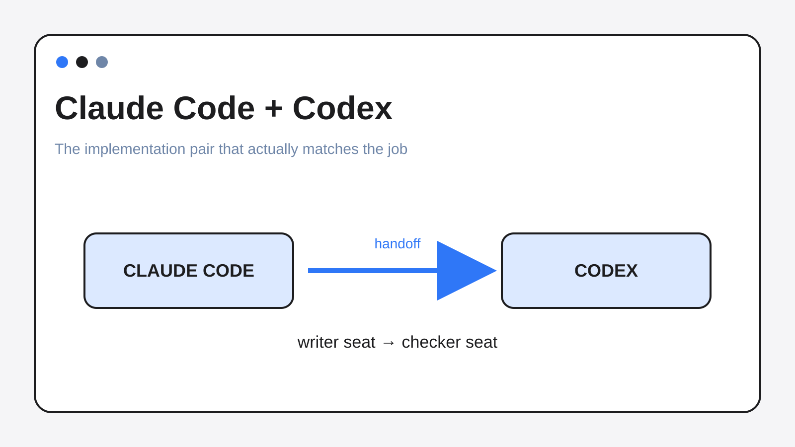 Claude Code and Codex together as a writer seat and a checker seat.