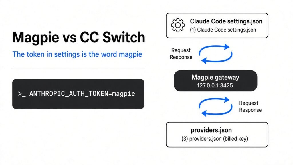 Magpie vs CC Switch: Claude Code settings get the token magpie and a localhost gateway.