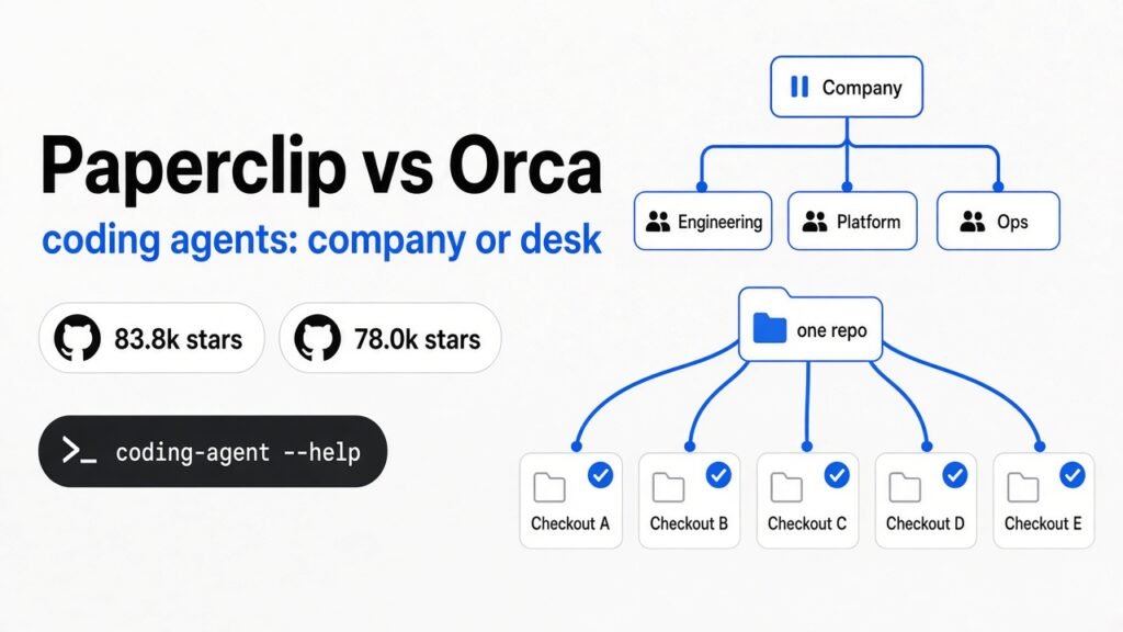 Paperclip vs Orca comparison: org-chart company control on the left, five parallel git worktrees on the right, Apple-white thick blue style