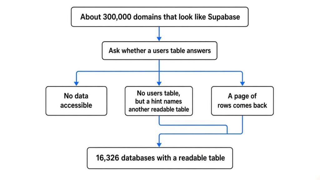 UpGuard probe of about 300000 domains leading to 16326 databases with a readable table