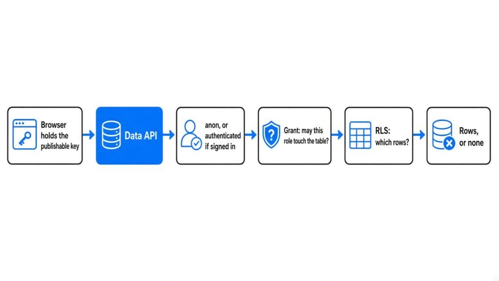 Request path: browser publishable key to Data API to role to grant to RLS to rows or none