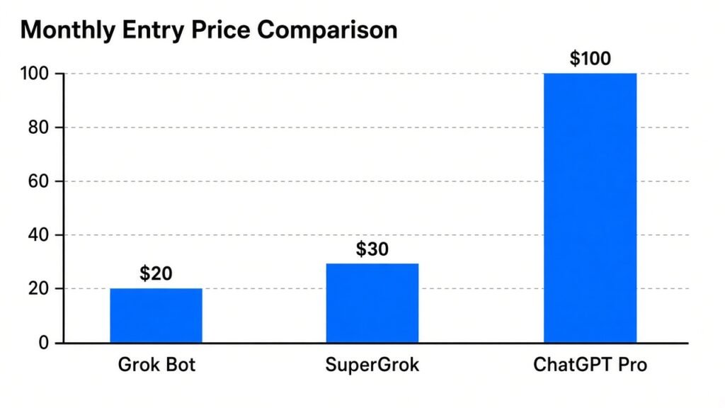 Monthly entry price: Grok Bot from $20, ChatGPT dots from $100