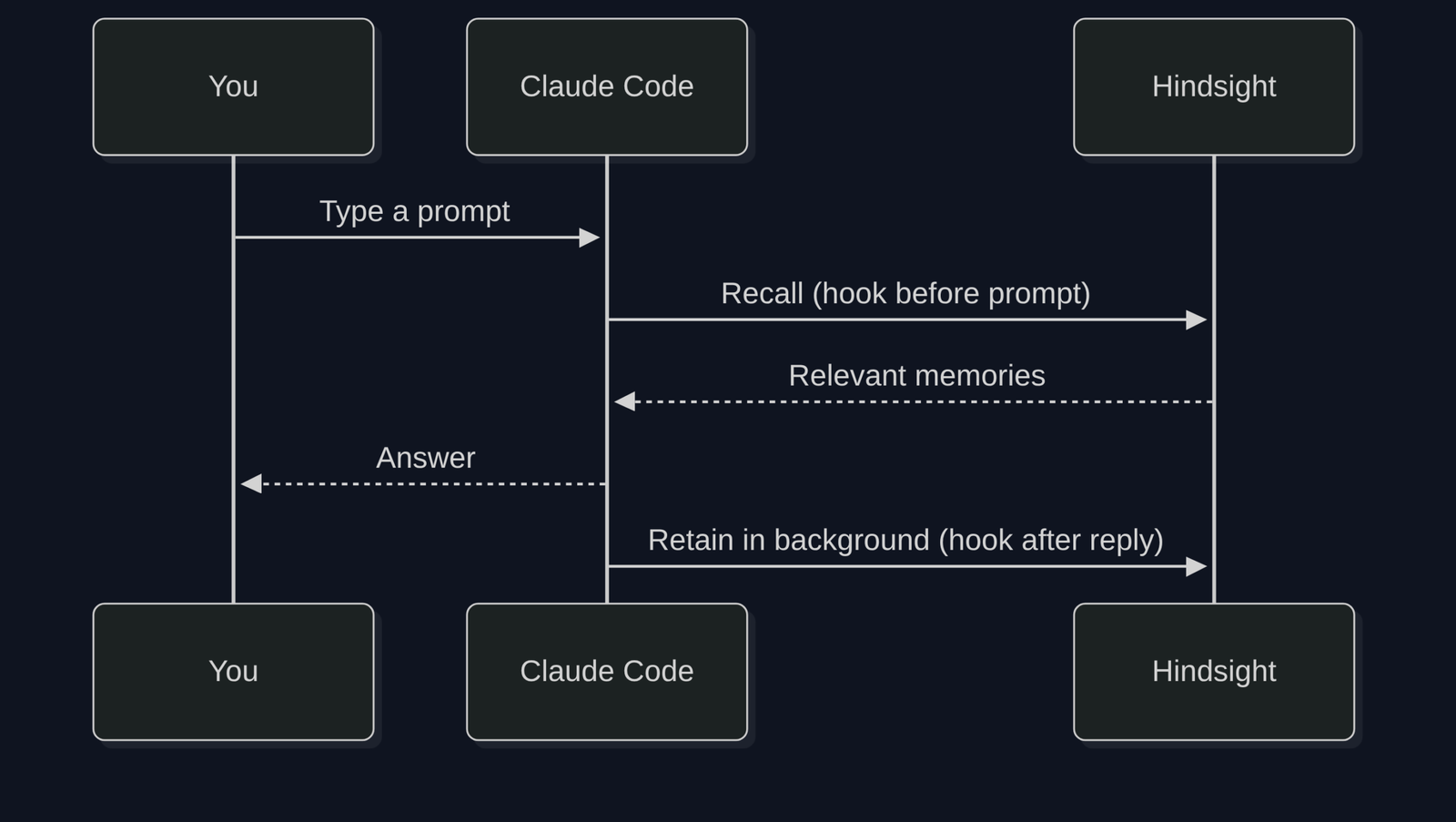 How Hindsight plugs into Claude Code