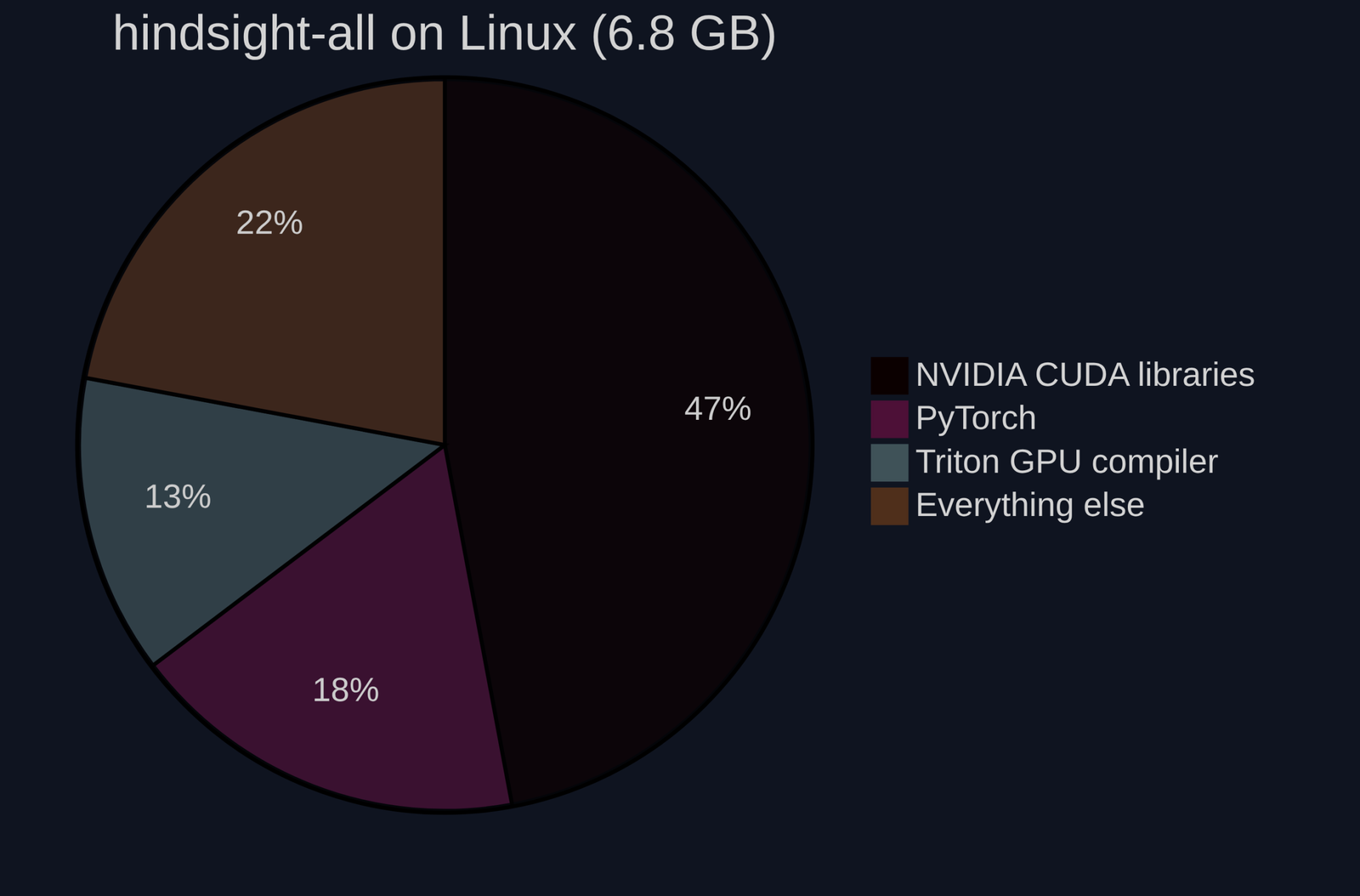 How big is the Hindsight install, really?