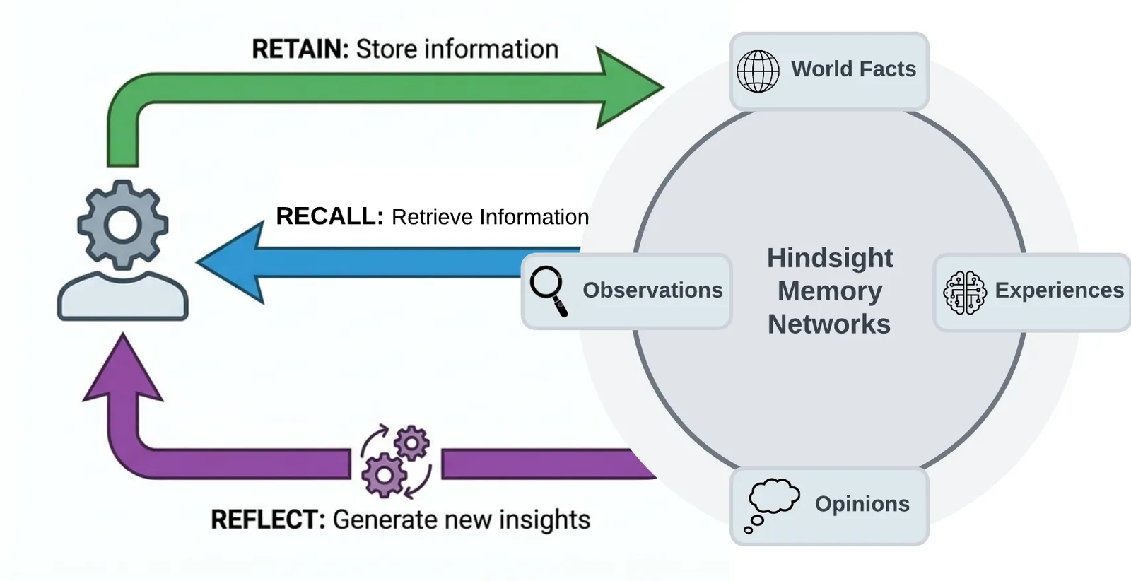 How Hindsight retains, recalls and reflects