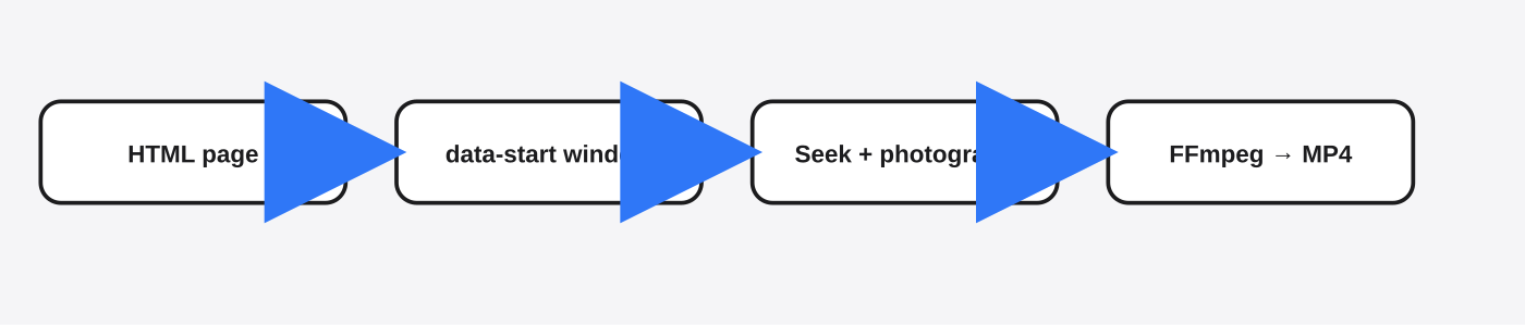 HTML page to data-start window to seek photograph to FFmpeg MP4