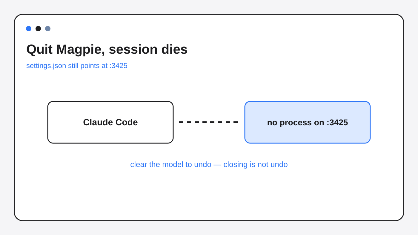 Quitting Magpie leaves Claude Code pointed at a dead localhost port.