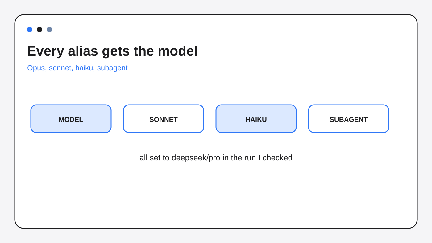 Magpie sets the same model on every Claude Code alias and the subagent slot.