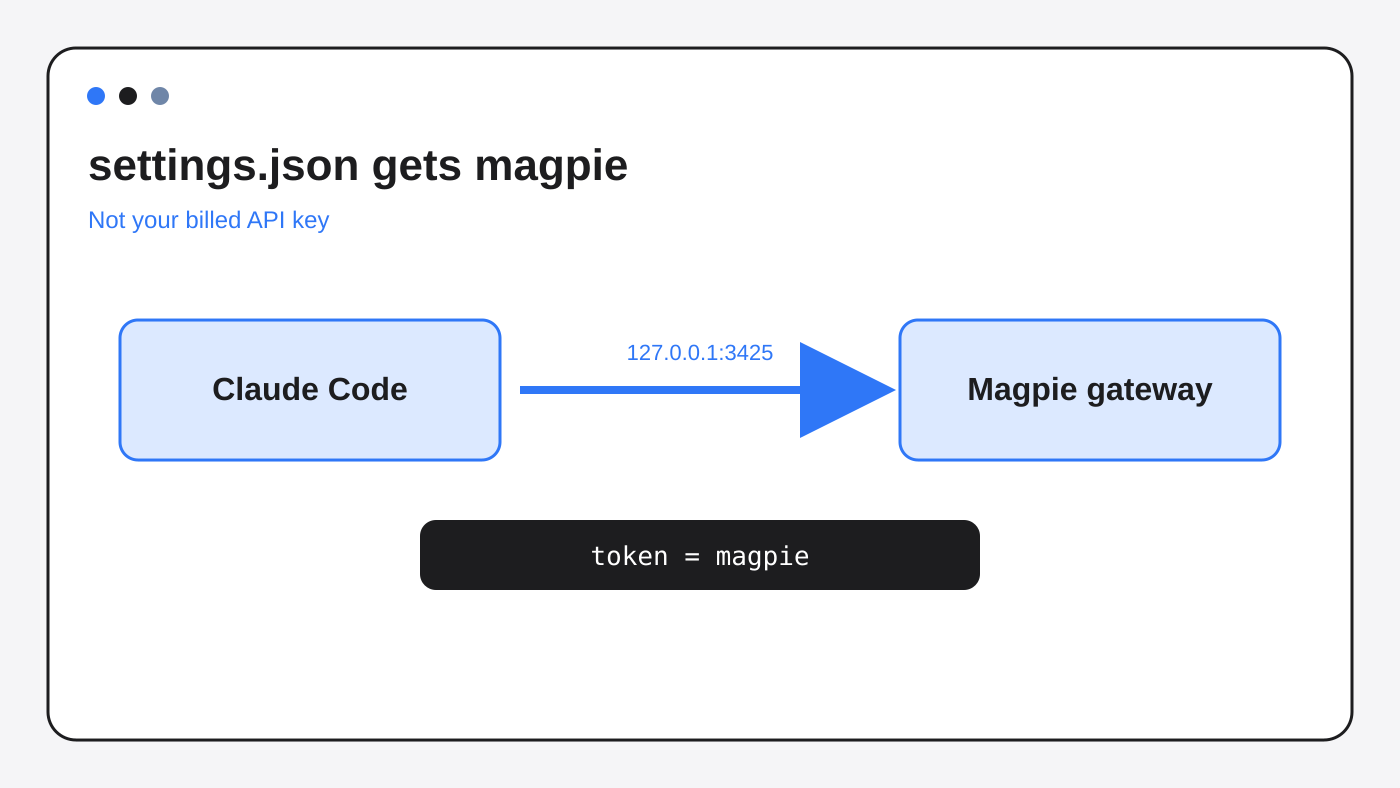 Magpie writes the token magpie and a localhost URL into Claude Code settings.