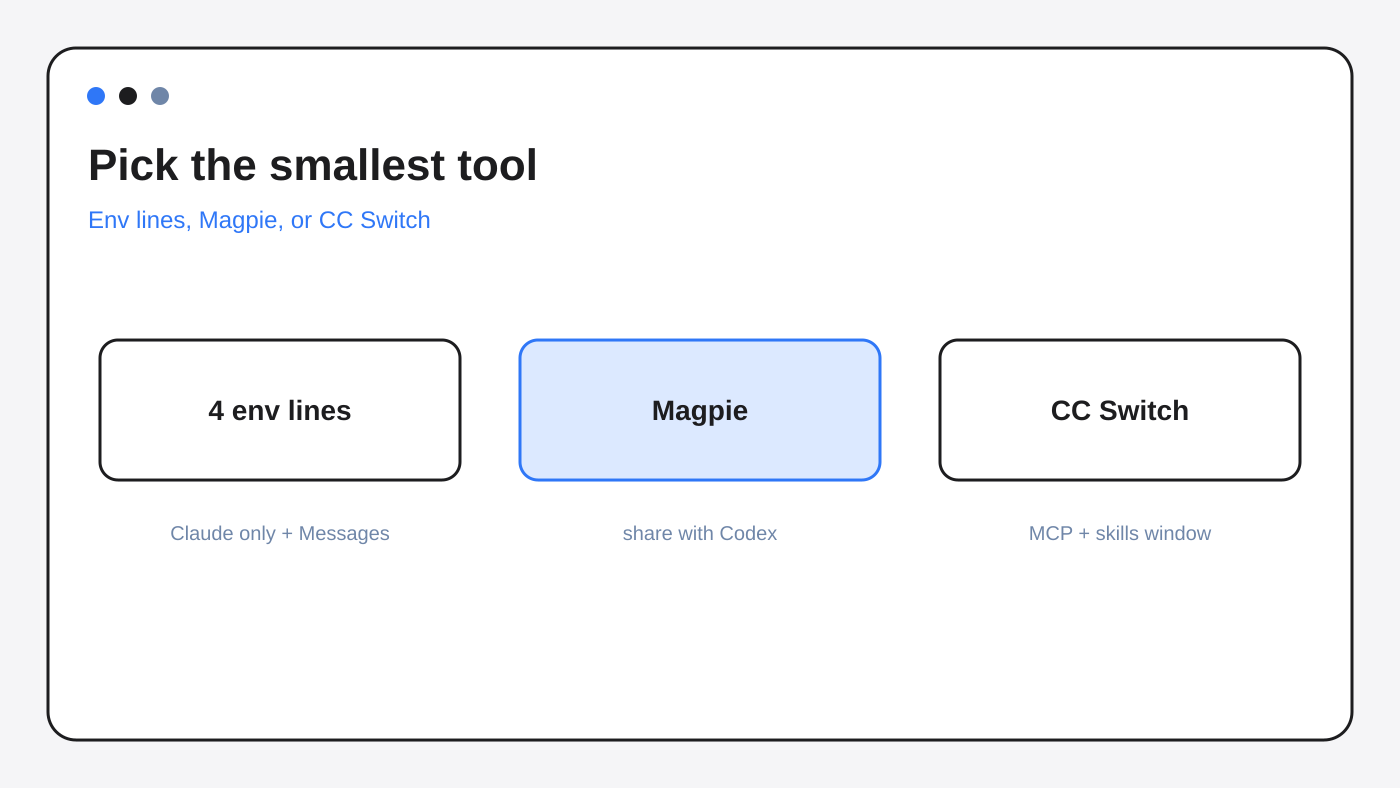 Decision table: four env lines, Magpie, or CC Switch depending on the job.