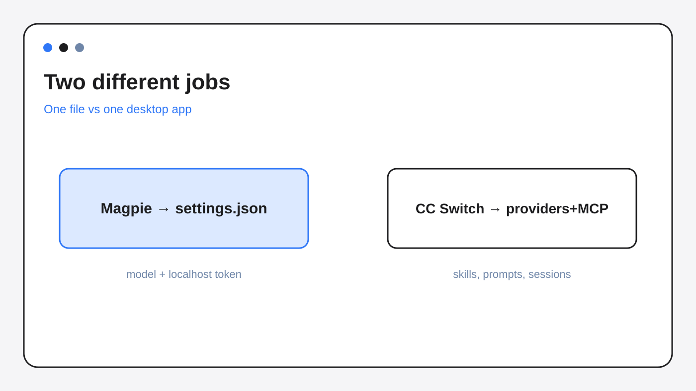 Magpie edits one Claude Code settings file; CC Switch is a desktop app for providers plus tools.