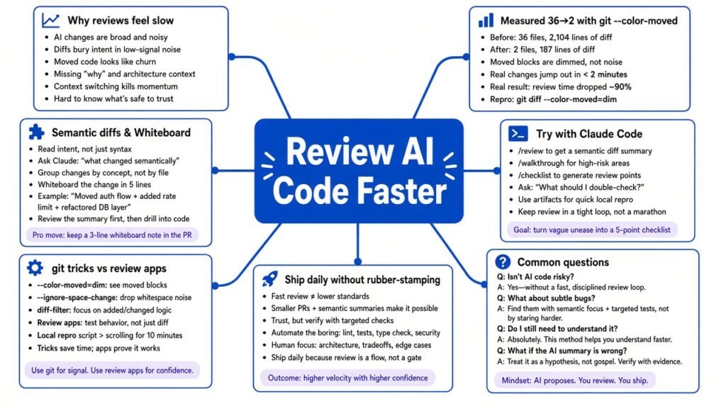 Mind map of how to review AI-generated code faster with git color-moved, textconv, split commits, and semantic diffs