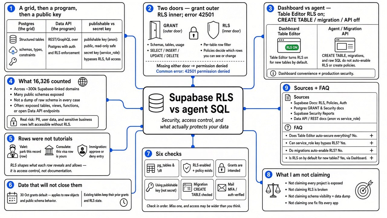 Mind map of supabase row level security: two doors, dashboard vs agent, 16326 count, Oct 30 grants, six checks, FAQ