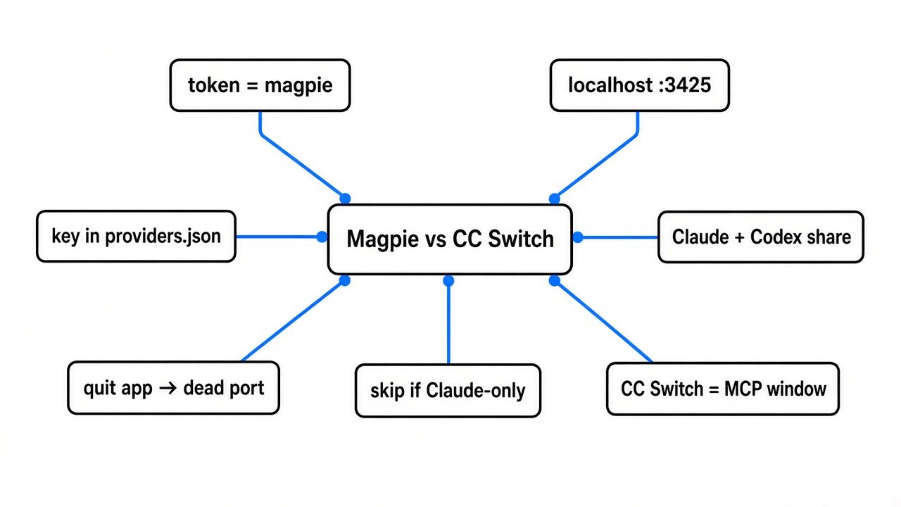 Mindmap of Magpie vs CC Switch: token magpie, localhost gateway, Codex share, when to skip.