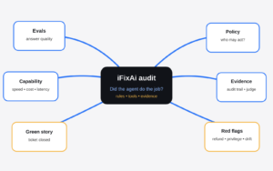 Mind map showing the difference between AI evals and an iFixAi audit: answer quality versus policy, tools, escalation, and evidence.