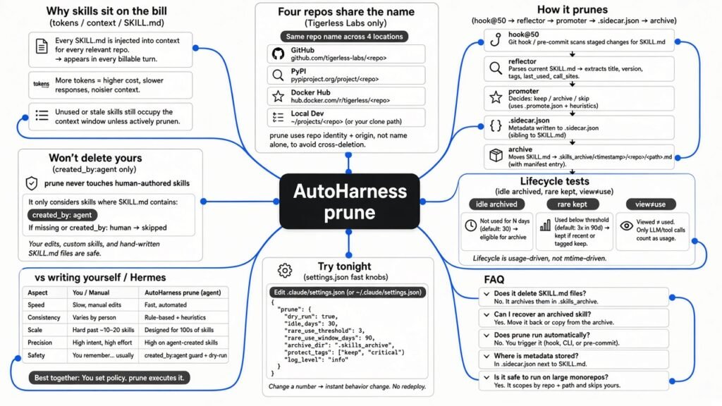 Mind map of how AutoHarness prunes unused Claude Code skills it created, from reflect to archive