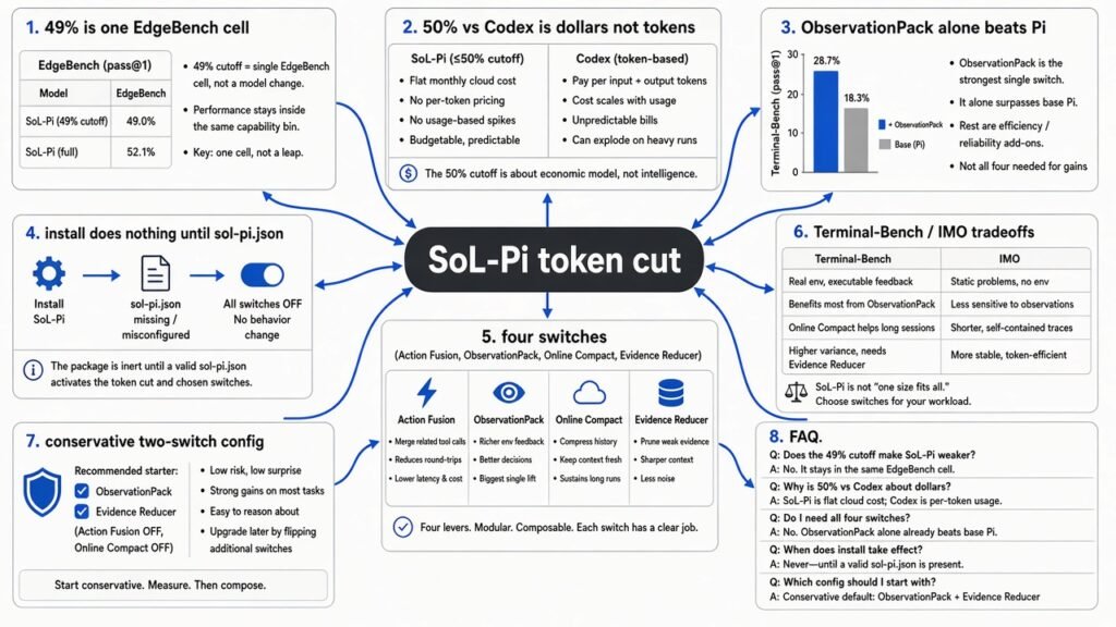 Mind map of SoL-Pi token cut: four switches, ObservationPack vs all-four scores, install defaults off, EdgeBench tradeoffs