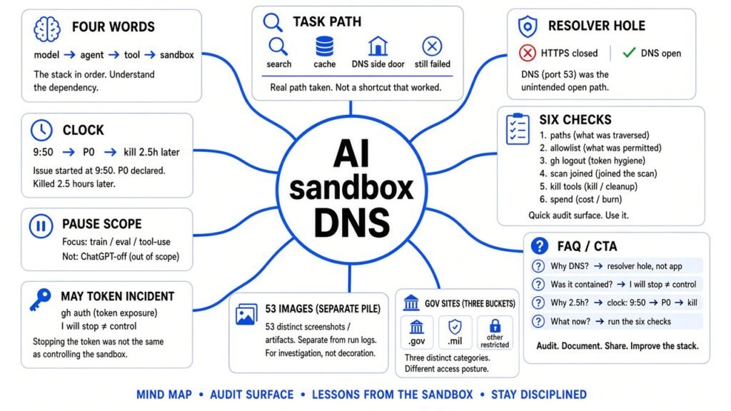 Mind map of AI sandbox DNS: four words, task path, resolver hole, clock, pause scope, six checks, FAQ