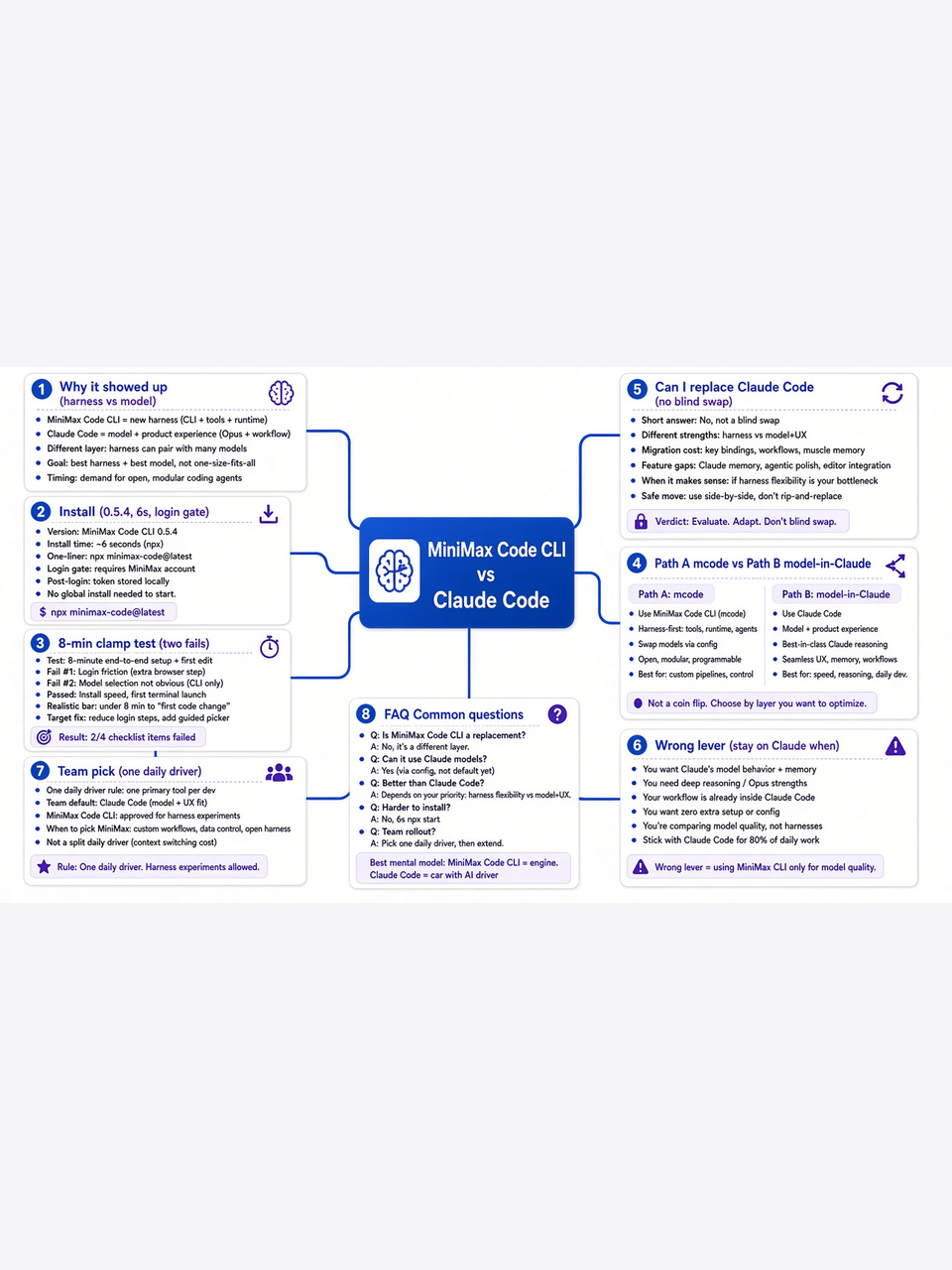 MiniMax Code CLI vs Claude Code mind map covering harness vs model, install gate, 8-minute clamp test, Path A vs Path B, when to switch, team pick, FAQ