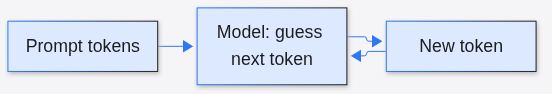 Prompt tokens enter a model that guesses the next token in a loop.