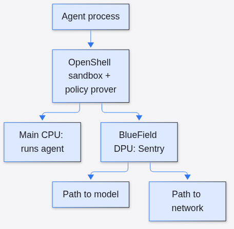 OpenShell sandbox around the agent; BlueField DPU Sentry on the path to model and network.