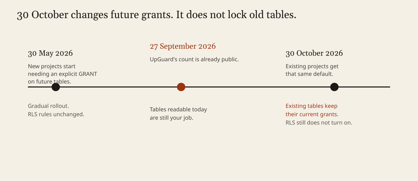 The deadline moves the default for tables you have not created yet. It does not walk back grants that already exist.