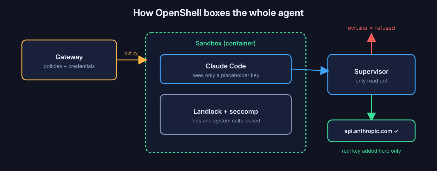 OpenShell gateway, sandbox and supervisor: the real API key is added only for approved hosts