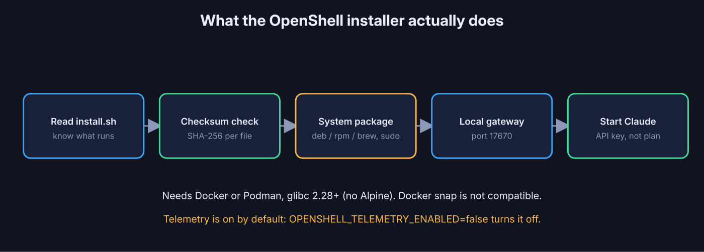 What the OpenShell installer does, step by step