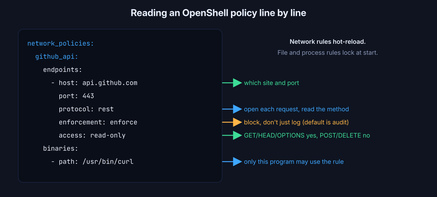 An OpenShell network policy explained line by line