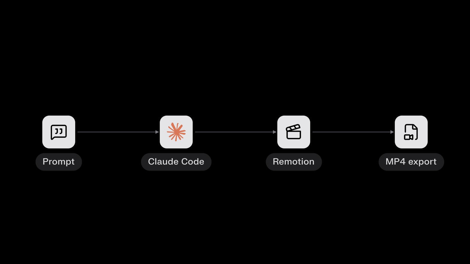 Prompt to coding agent to Remotion to MP4 path compared with HyperFrames