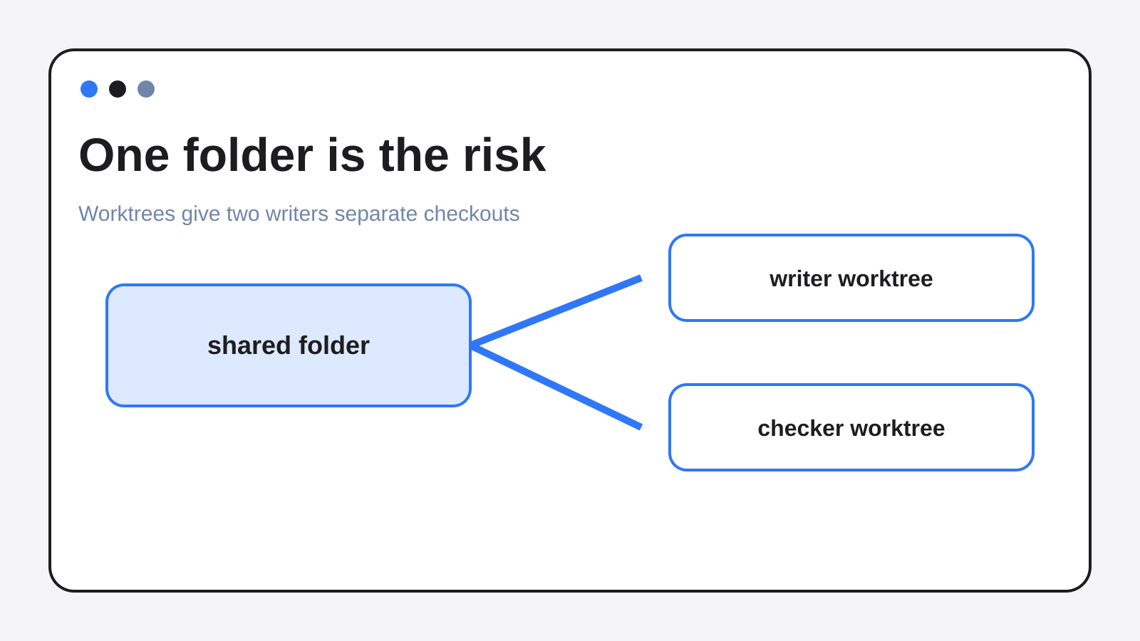 Diagram of Claude Code and Codex sharing one folder versus separate worktrees.